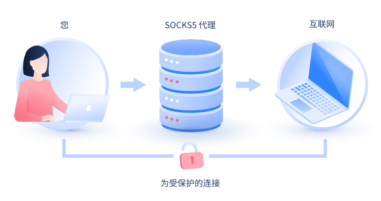 【海南代理IP】什么是SOCKS和SOCKS5代理？